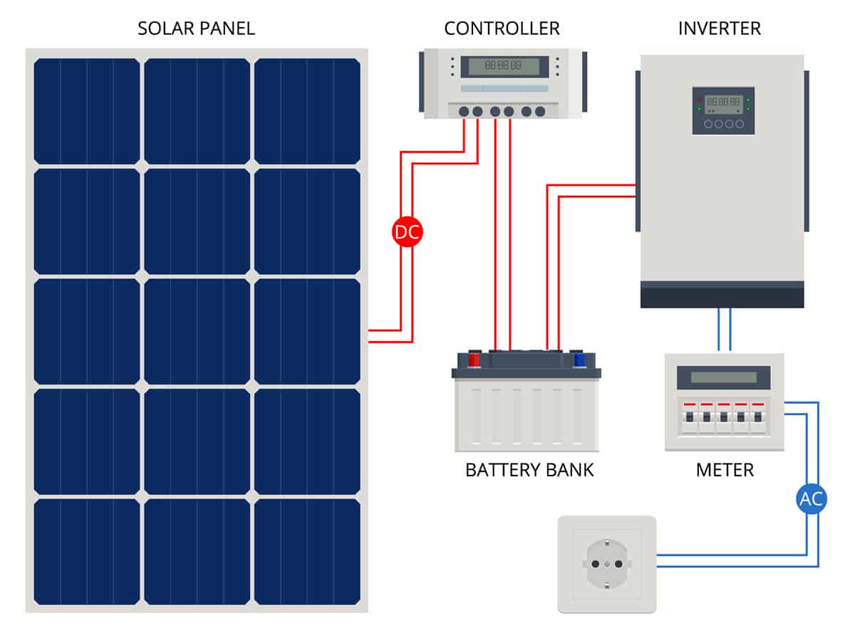role of inverter solar generator 1200x889 1