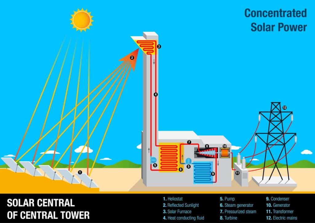 guide to harnessing solar power concentrated solar power 1200x849 1