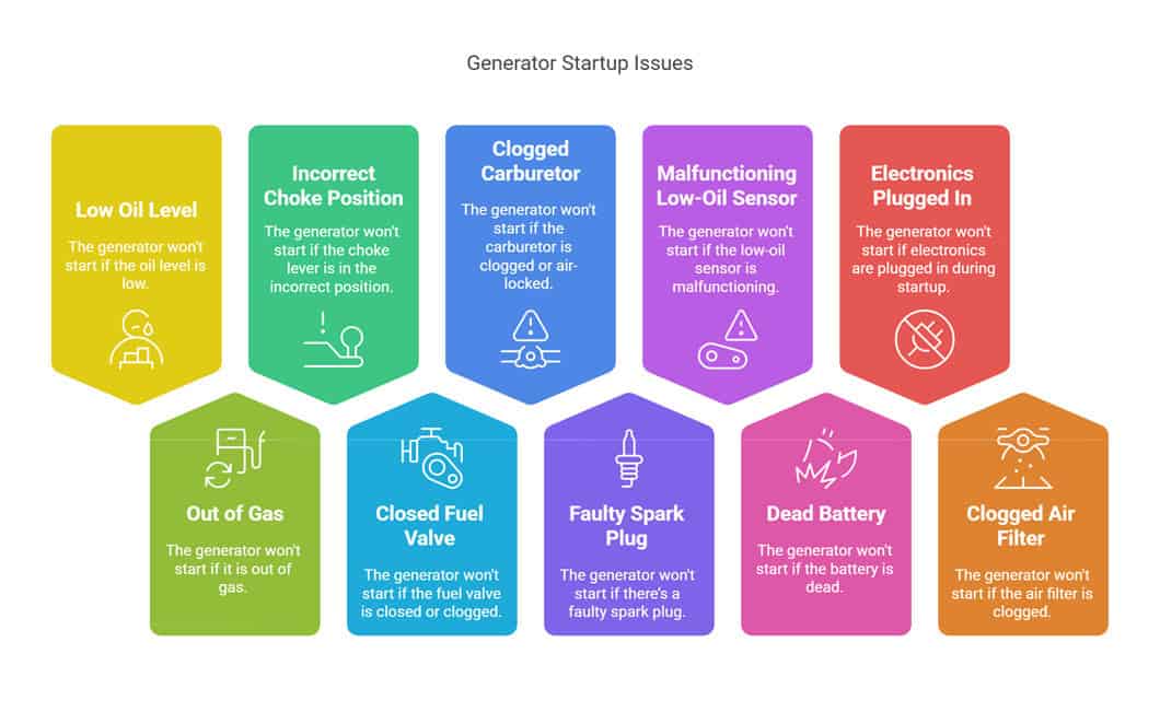 generator wont start startup issues