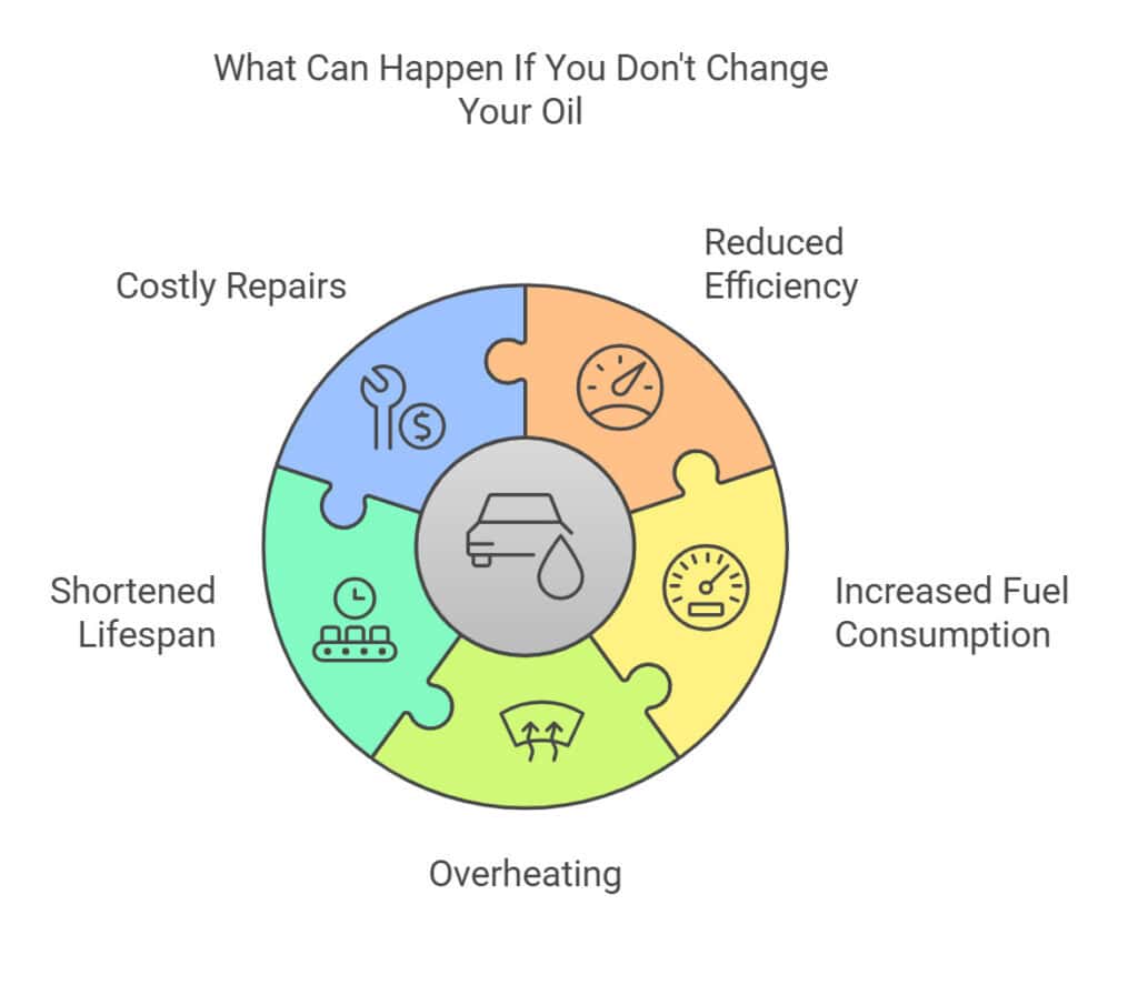 what can happen if you dont change your oil