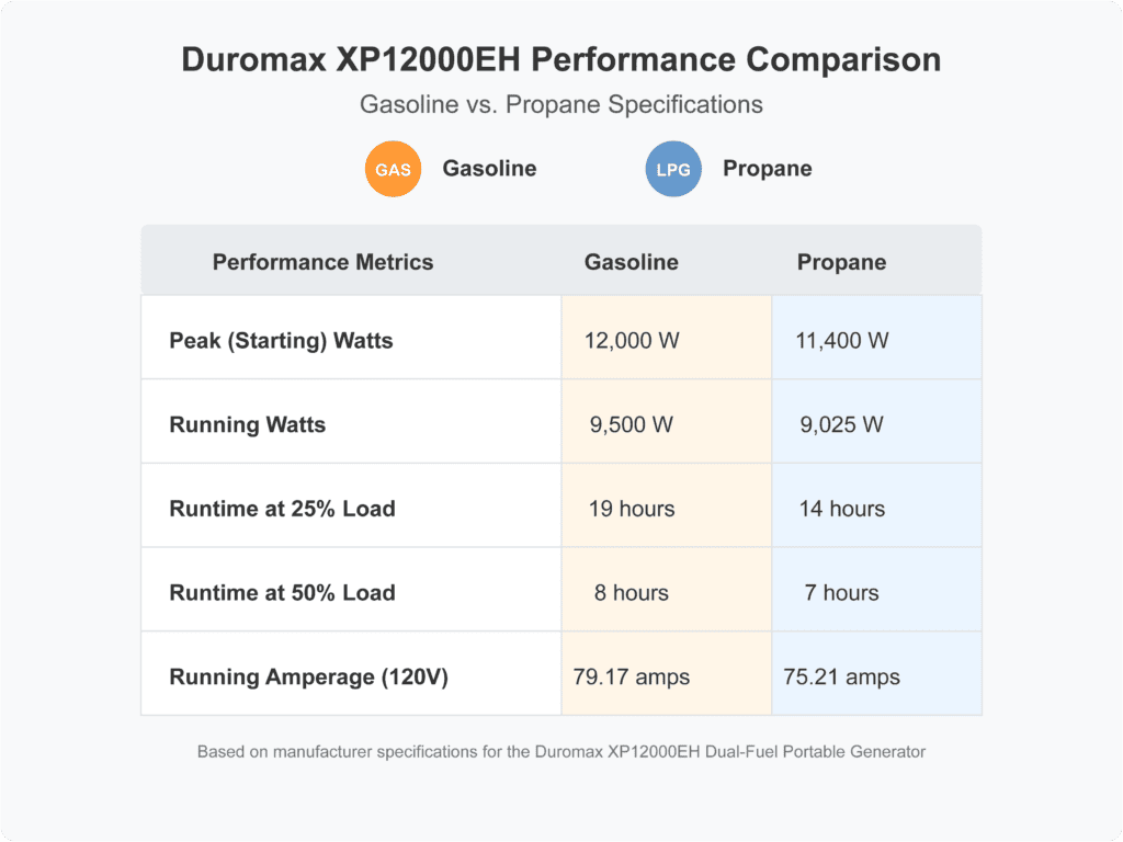 duromax sp12000eh gasoline vs propane performance graph jackson