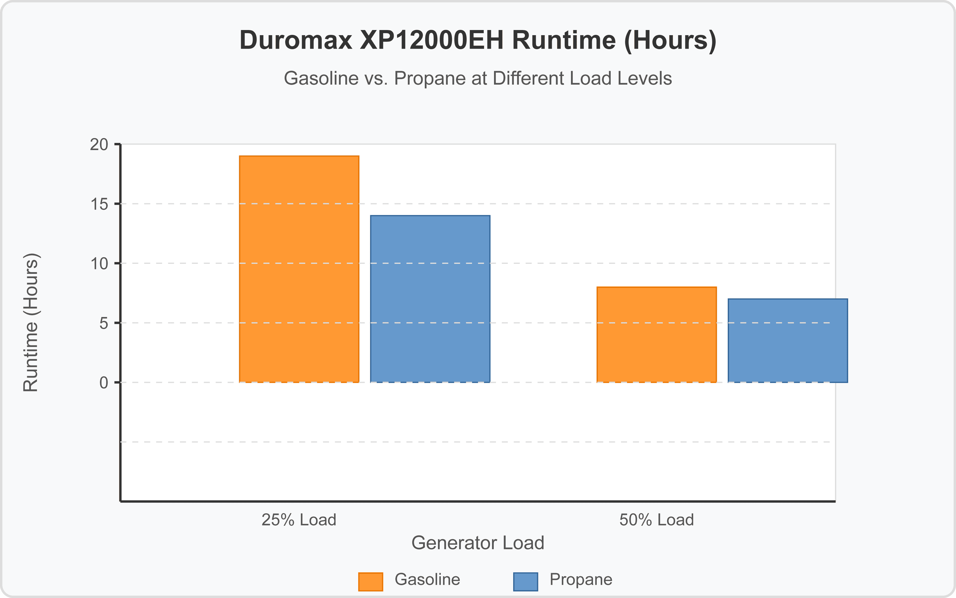 duromax xp12000eh runtime gasoline vs propane graph jackson